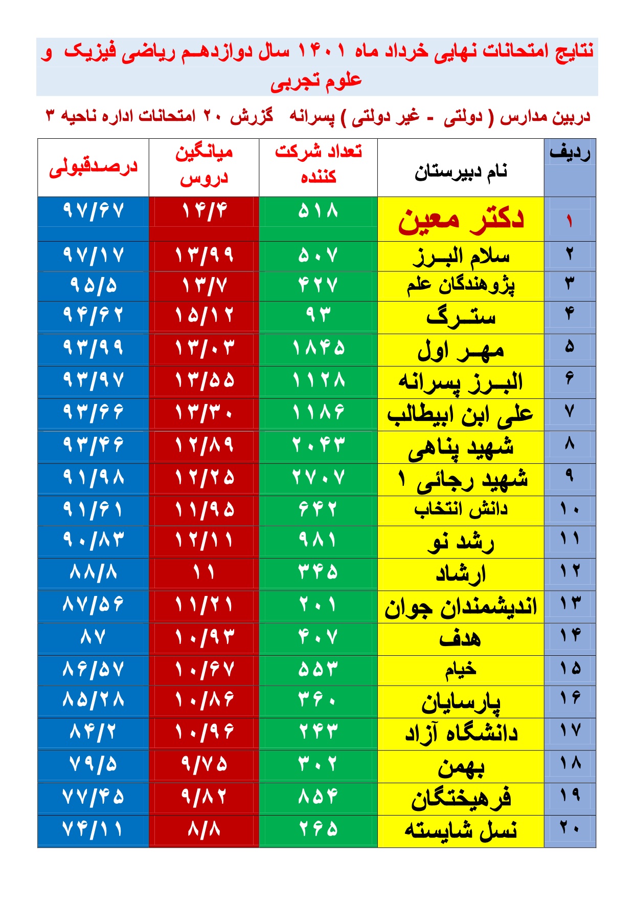 بالاترین درصد قبولی امتحانات نهایی کرج خرداد ۱۴۰۱