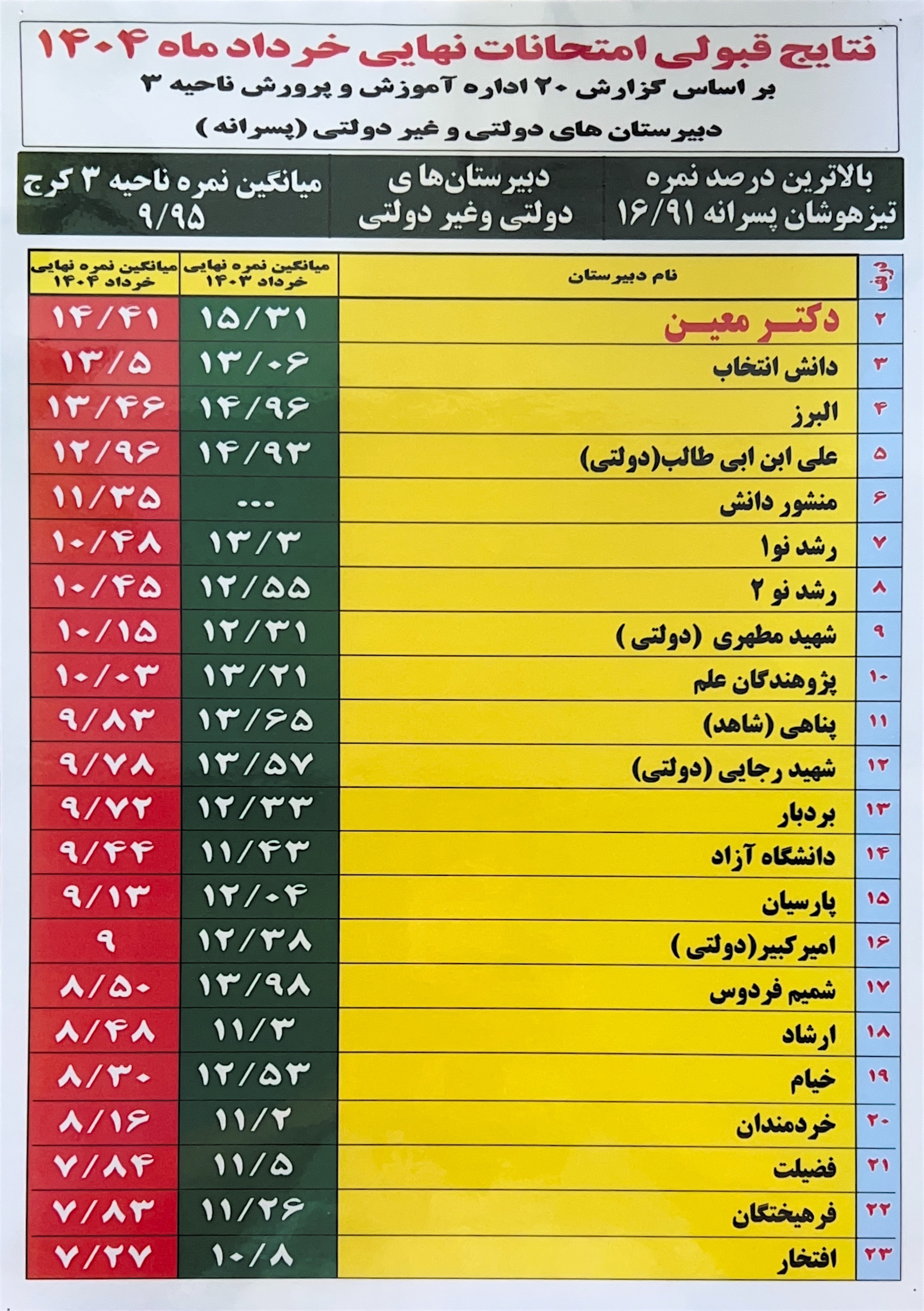 بالاترین درصد قبولی امتحانات نهایی کرج خرداد ۱۴۰۴