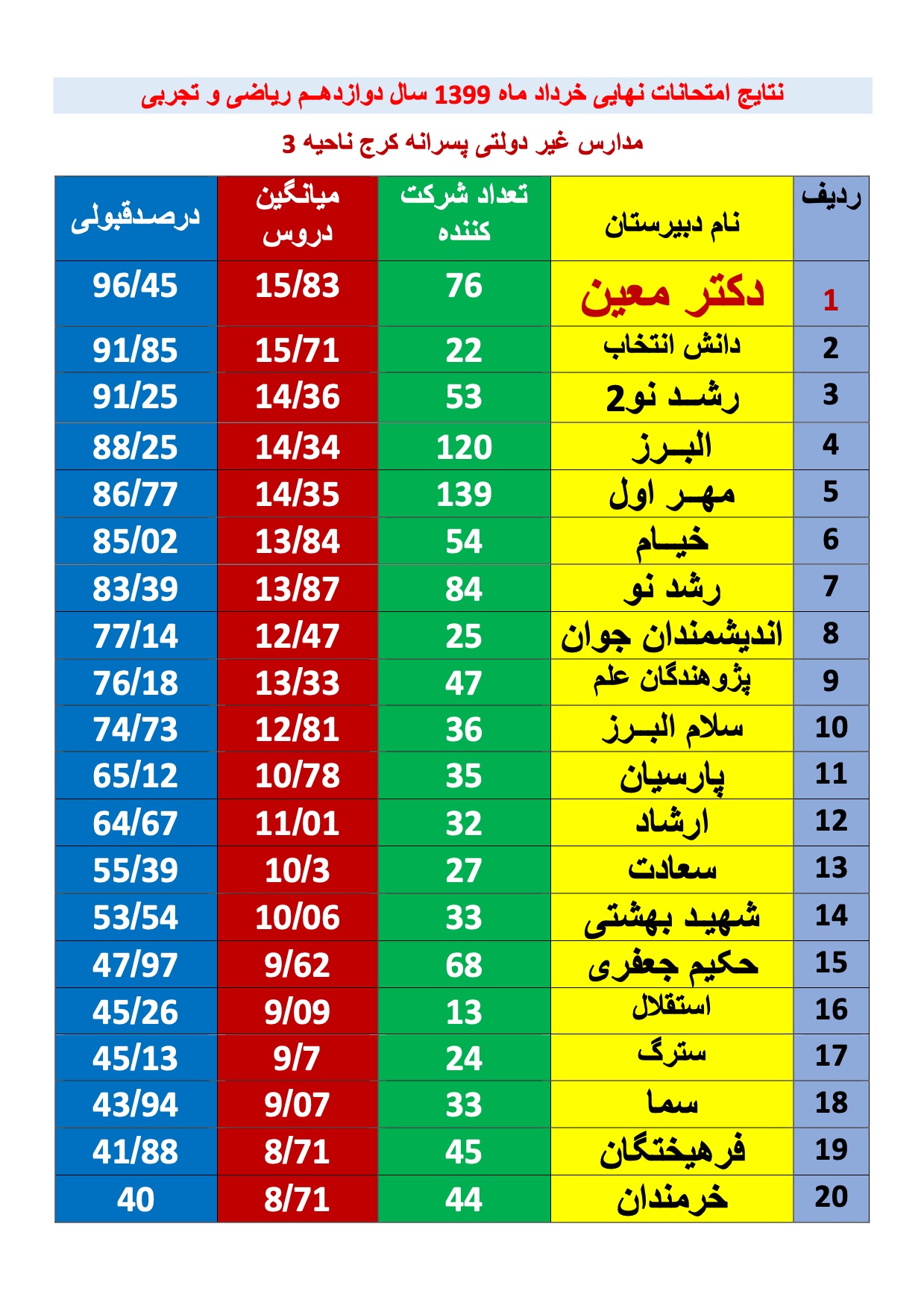 بالاترین درصد قبولی امتحانات نهایی کرج خرداد ۱۳۹۹