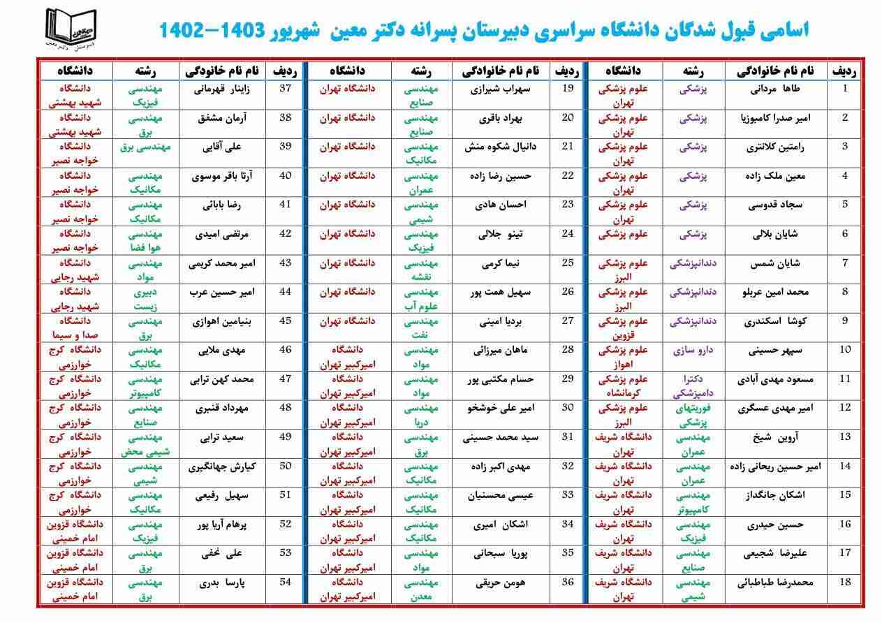 قبولی‌های کنکور در دانشگاه‌های سراسری